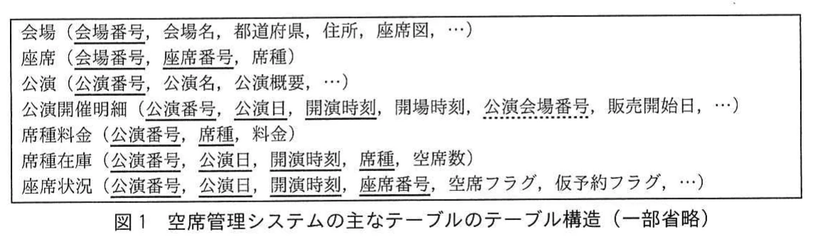 図1 空席管理システムの主なテーブルのテーブル構造(一部省略)。会場、座席、公演、公演開催明細、席種料金、席種在庫、座席状況の関係スキーマ。主キーは実線下線、公演会場番号は破線下線(外部キー)で示されている。
