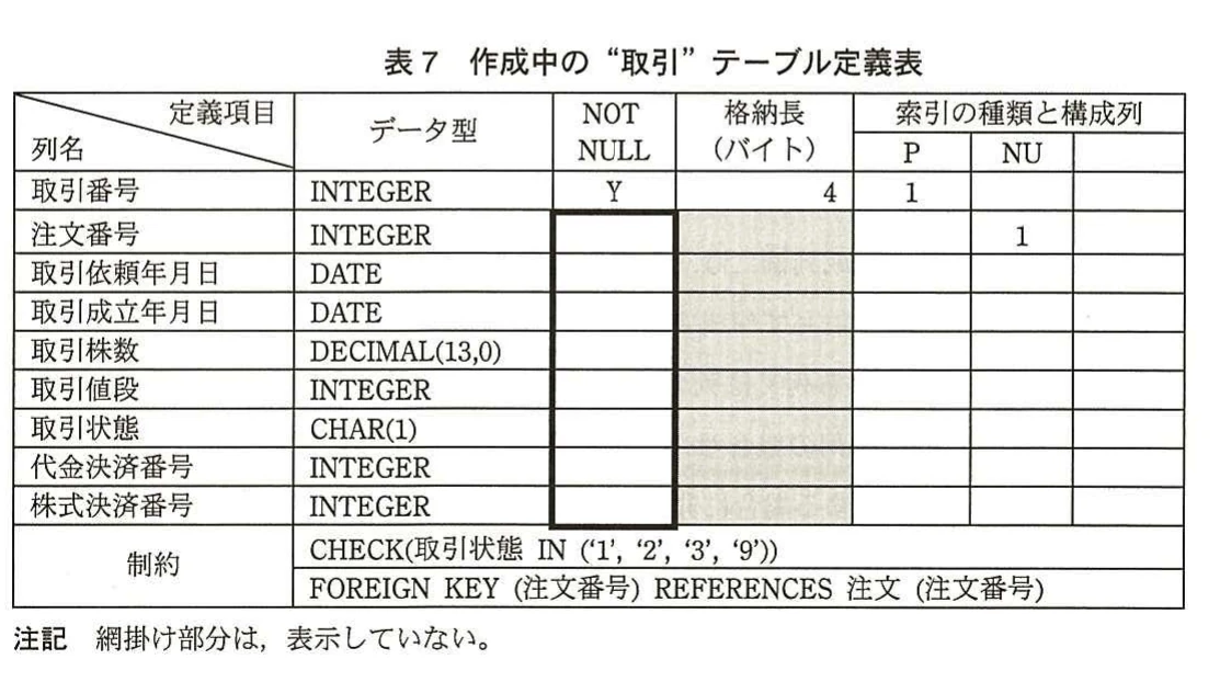 表7 作成中の“取引”テーブル定義表。取引テーブルの列、データ型、NOT NULL、格納長、索引、検査制約、外部キー制約を示す未完成の定義表。