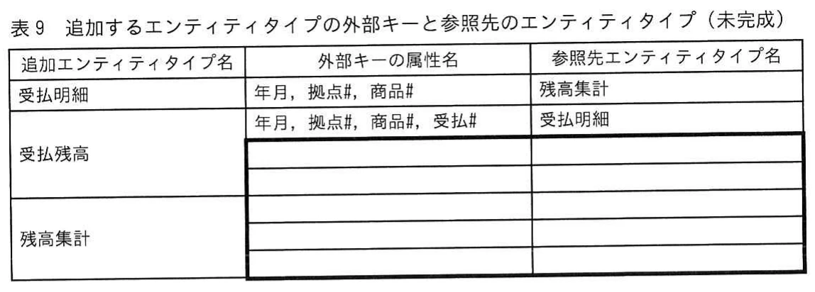 表9　追加するエンティティタイプの外部キーと参照先のエンティティタイプ（未完成）。追加する受払明細，受払残高，残高集計の外部キーの属性名と参照先エンティティタイプ名を整理する表。既記入の対応と，設問3(5)で補う太枠内の空欄がある。