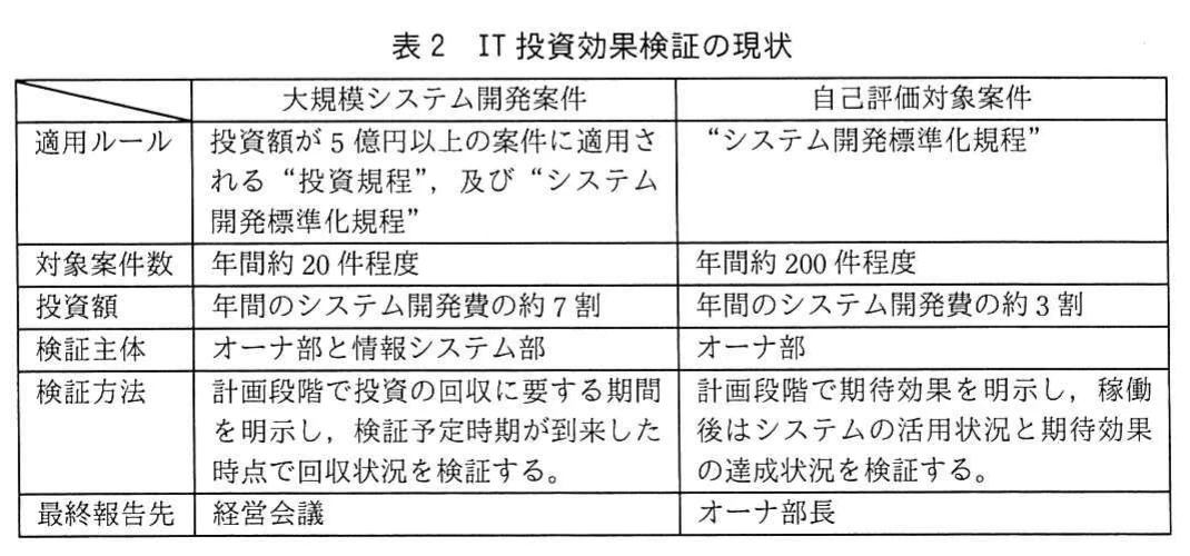 表2　IT投資効果検証の現状。大規模システム開発案件と自己評価対象案件を比較した表。適用ルール、対象案件数（年約20件と約200件）、投資額（開発費の約7割と約3割）、検証主体、検証方法を並べている。最終報告先は大規模案件が経営会議、自己評価対象案件がオーナ部長。