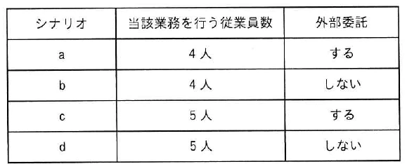 シナリオa〜dごとに、当該業務を行う従業員数が4人か5人か、外部委託をするかしないかを示した表。