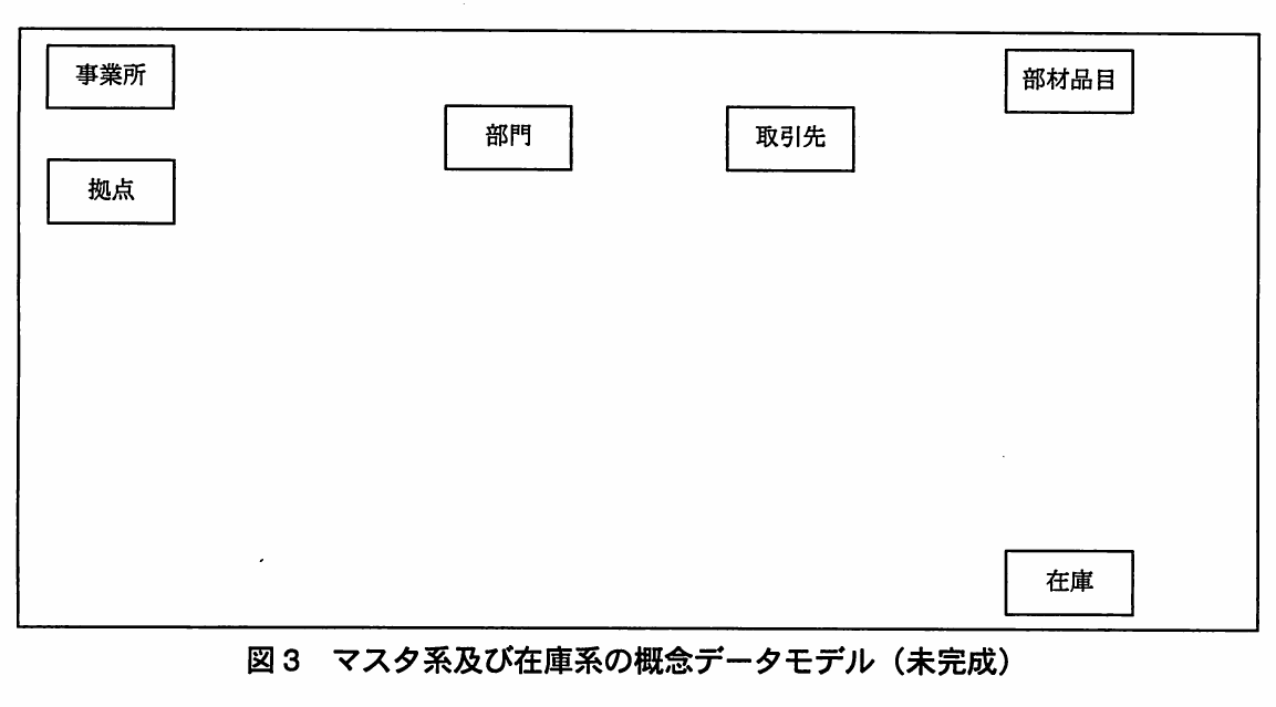 図3 マスタ系及び在庫系の概念データモデル（未完成）。枠内にエンティティタイプ「事業所」「拠点」「部門」「取引先」「部材品目」「在庫」だけが配置され、リレーションシップはまだ記入されていない未完成の概念データモデル図。