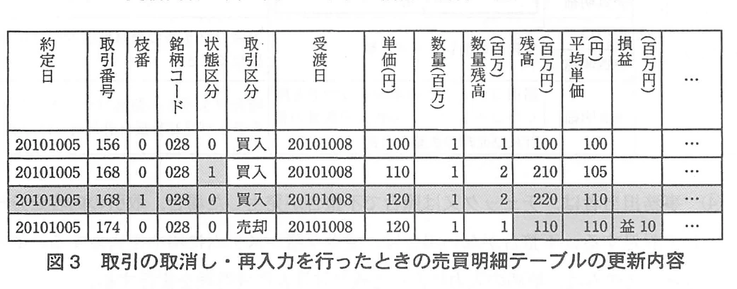 図3 取引の取消し・再入力を行ったときの売買明細テーブルの更新内容。取引番号168の単価変更に伴い、取消レコードと枝番付きの正しいレコードを追加し、後続明細を更新する例。