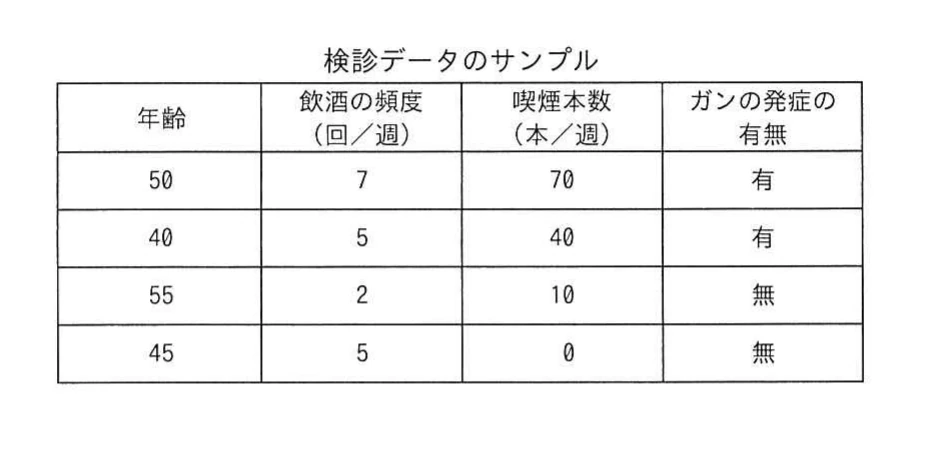 年齢，週当たりの飲酒回数，週当たりの喫煙本数及びガン発症の有無から成る4件の検診データのサンプル表。