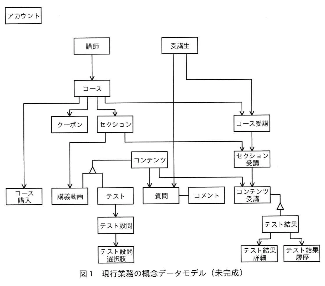 図1 現行業務の概念データモデル(未完成)。アカウント、講師、受講生、コース、クーポン、セクション、コンテンツ、講義動画、テスト、テスト設問、テスト設問選択肢、コース購入、質問、コメント、コース受講、セクション受講、コンテンツ受講、テスト結果、テスト結果詳細、テスト結果履歴のエンティティタイプと一部のリレーションシップを示した未完成の概念データモデル。