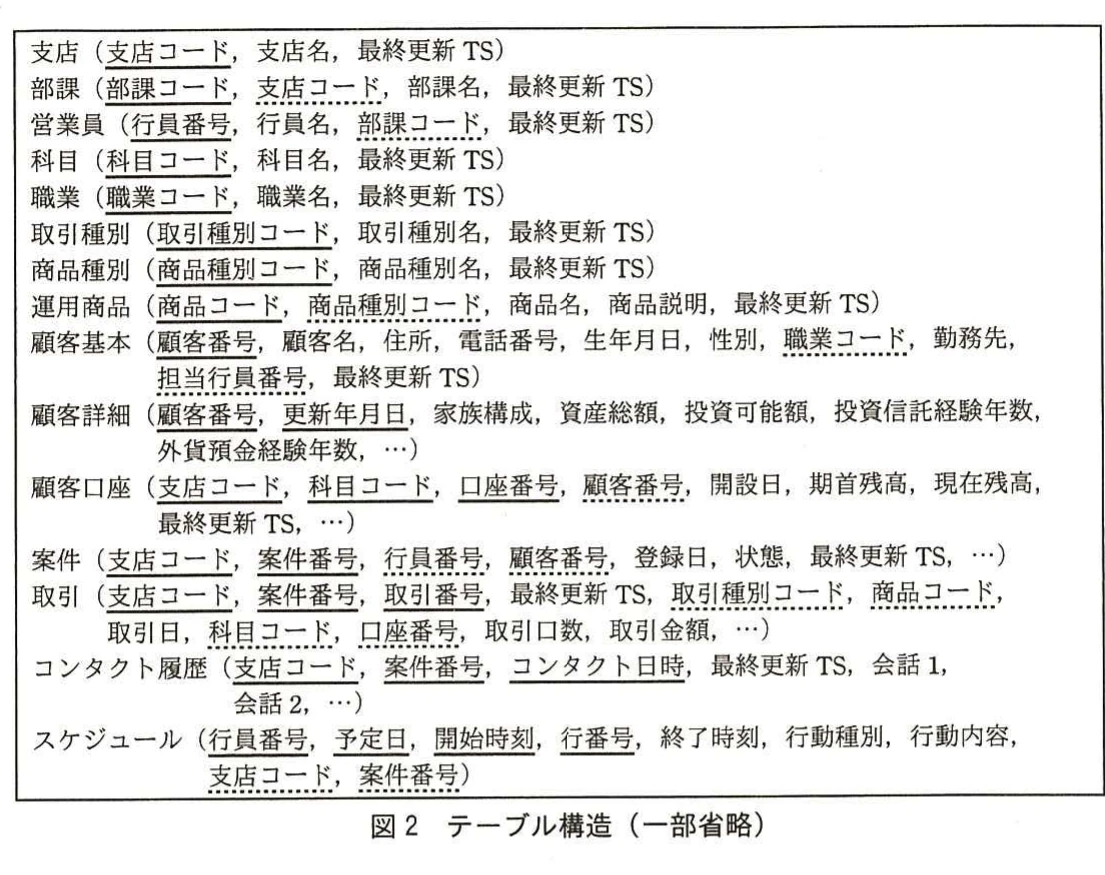 図2 テーブル構造(一部省略)。顧客情報管理システムの各テーブル名と主な列,キー列を一覧化したテーブル構造。