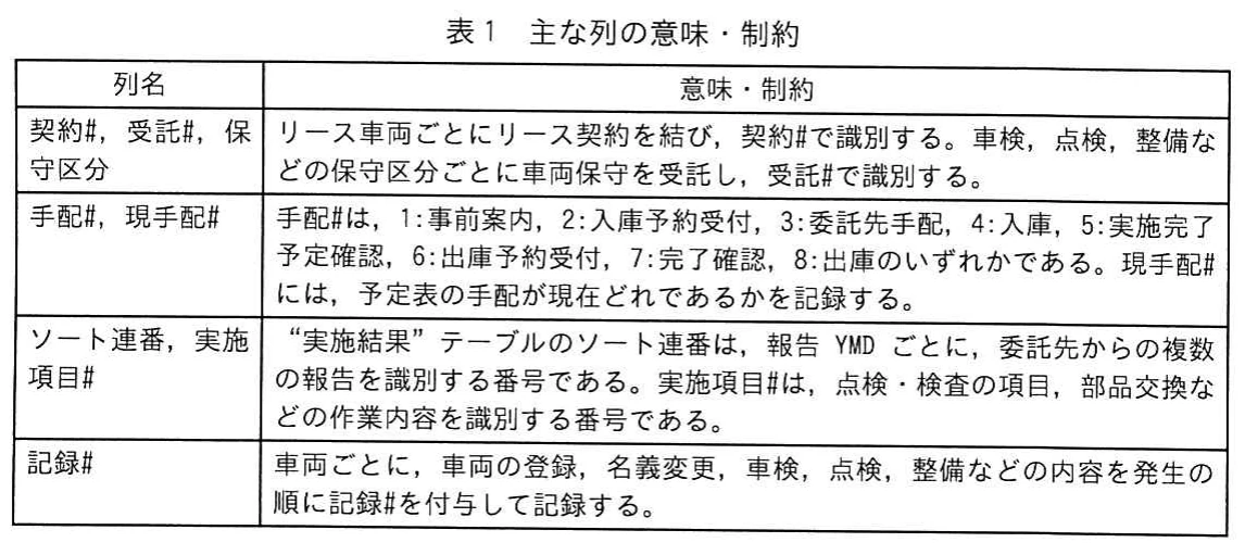 表1 主な列の意味・制約。列名と意味・制約を対応させた表。契約と受託の識別，保守区分，手配番号と現手配番号，実施結果のソート連番と実施項目番号，車両ごとの記録番号の付与方法を説明する。