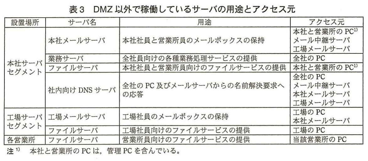 表3　DMZ以外で稼働しているサーバの用途とアクセス元。本社サーバセグメント，工場サーバセグメント，各営業所に設置するメール，業務，ファイル，社内向けDNSの各サーバの用途とアクセス元を示す。管理PCに関する注を含む。