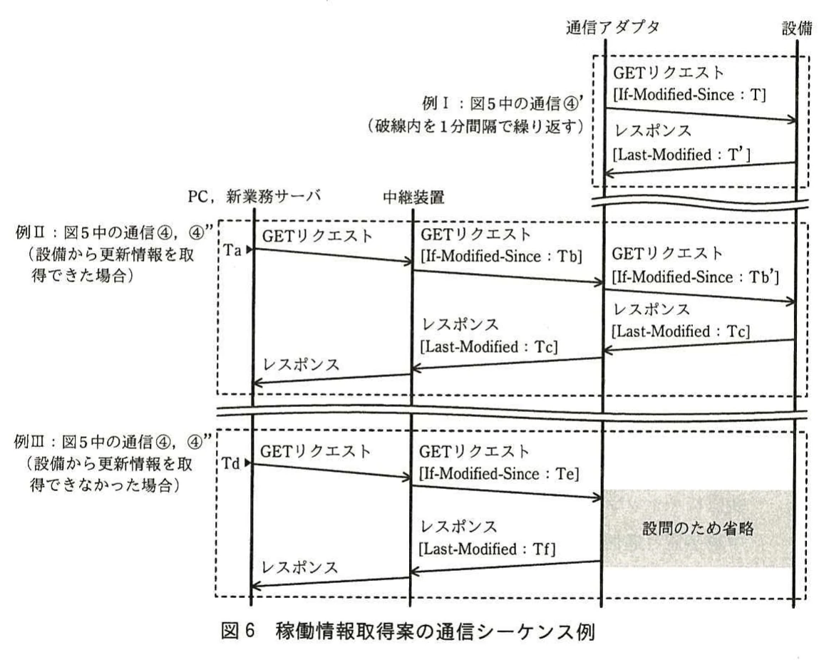 図6 稼働情報取得案の通信シーケンス例。例Ⅰ：通信アダプタと設備の間のIf-Modified-Since付きGETを1分間隔で繰り返すシーケンス。例Ⅱ：PC・新業務サーバから中継装置、通信アダプタ、設備へGETを中継し、Last-Modified: Tcで応答が戻る。例Ⅲ：更新情報を取得できず、一部が設問のため省略されている。
