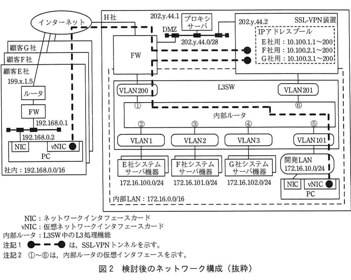図2 検討後のネットワーク構成(抜粋)。SSL-VPN装置、DMZ、FW、L3SW内部ルータ、VLAN、顧客システム構築ネットワーク及び開発LANの接続構成図。