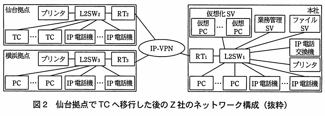 図2　仙台拠点でTCへ移行した後のZ社のネットワーク構成（抜粋）。仙台拠点のPCをTCへ移行し、本社に仮想化SVと仮想PCを配置した構成を、横浜拠点のPC構成と併せて示した図。