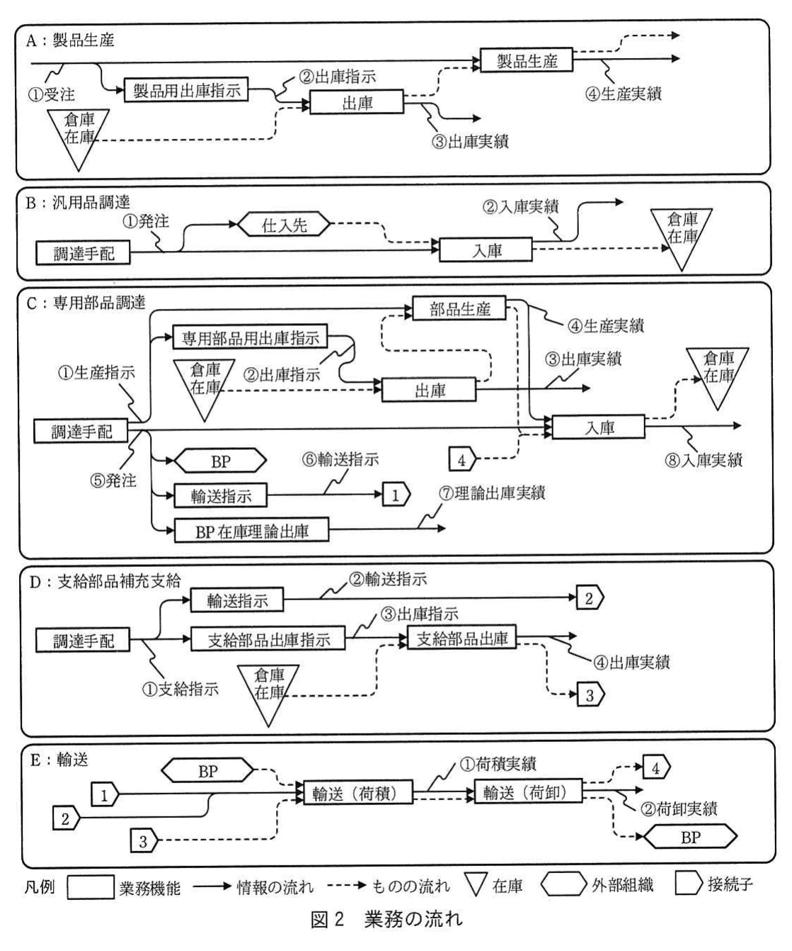 図2 業務の流れ。製品生産、汎用品調達、専用部品調達、支給部品補充支給、輸送の各業務における機能、情報及び物の流れを示す図。