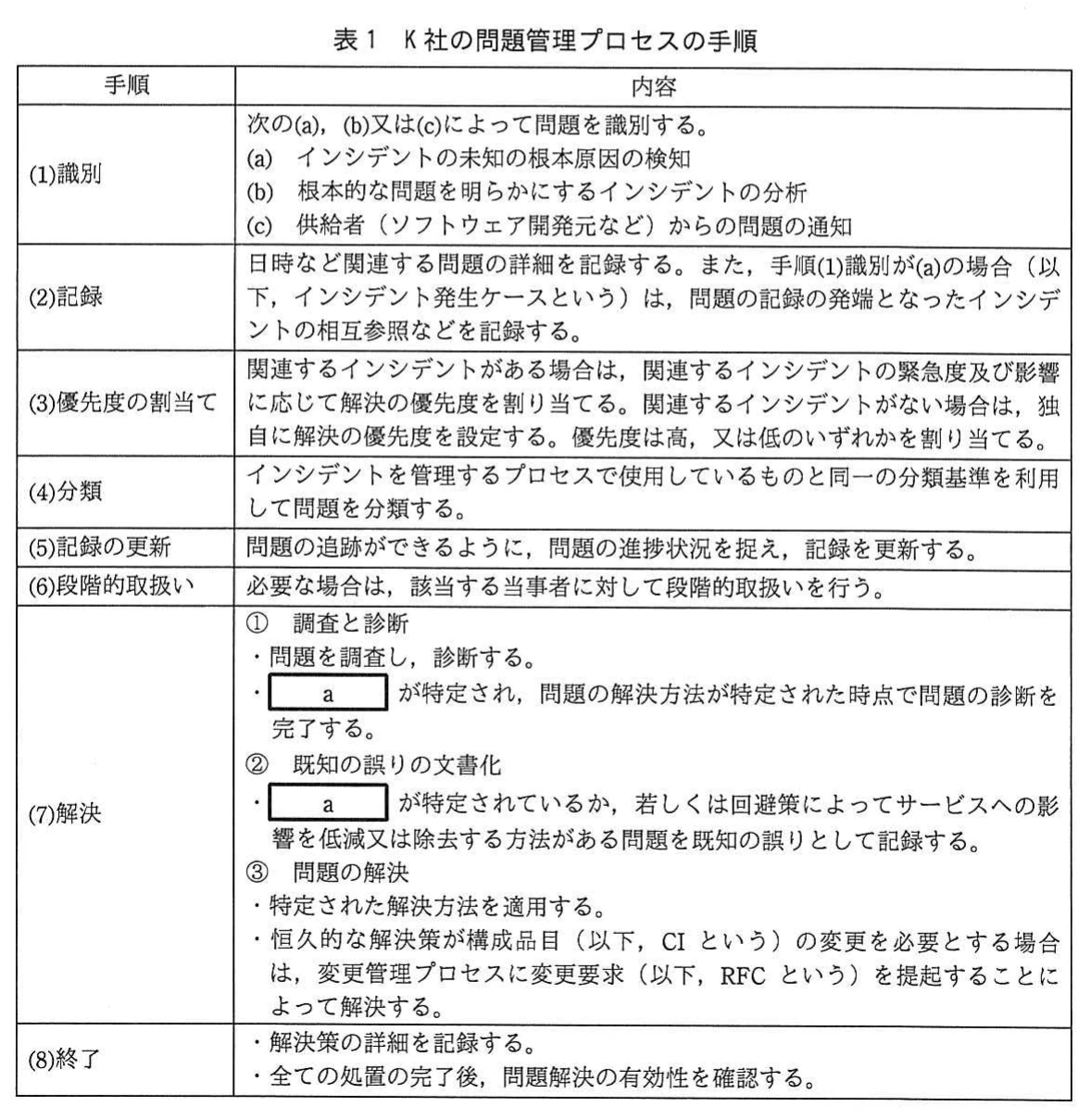 表1 K社の問題管理プロセスの手順。問題管理プロセスの手順(1)識別～(8)終了とその内容を示す表。(7)解決には調査と診断，既知の誤りの文書化，問題の解決があり，空欄aが2か所ある。