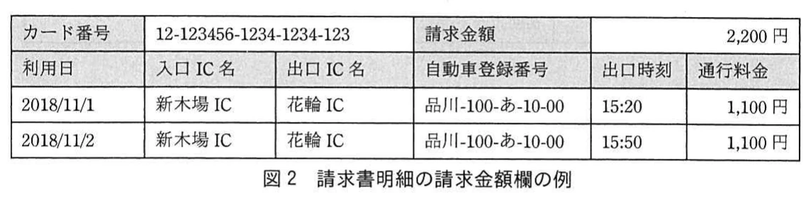 図2 請求書明細の請求金額欄の例。カード番号12-123456-1234-1234-123,請求金額2,200円。利用日・入口IC名・出口IC名・自動車登録番号・出口時刻・通行料金の列で,2018/11/1と11/2に新木場ICから花輪ICまで品川-100-あ-10-00で利用,各1,100円の2行。