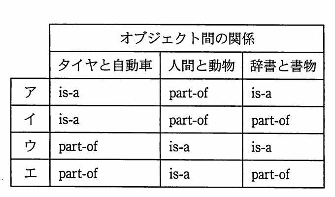 タイヤと自動車,人間と動物,辞書と書物の関係をis-a又はpart-ofで示す選択肢表