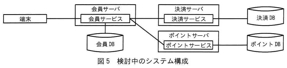 図5 検討中のシステム構成。端末の入口を会員サービスとし，会員DB，決済サービスと決済DB，ポイントサービスとポイントDBを接続する構成。各サービスを専用サーバに配置する。
