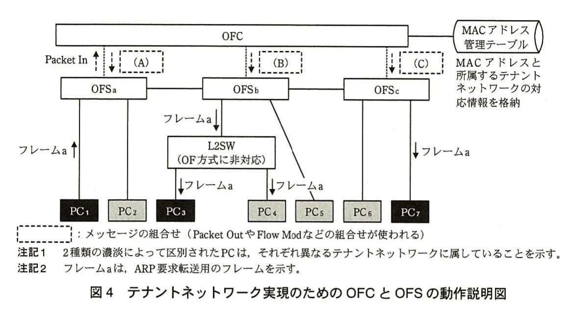 図4　テナントネットワーク実現のためのOFCとOFSの動作説明図。OFC、OFSa～OFSc、L2SW、PC1～PC7間で、ユニキャスト及びARP要求のフレーム転送と制御メッセージの関係を示す図。
