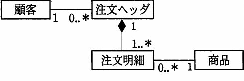 選択肢アのUMLクラス図。