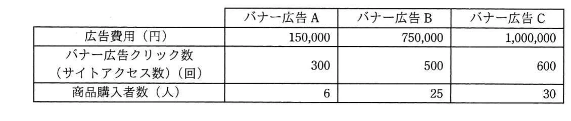 バナー広告A～Cの広告費用，クリック数（サイトアクセス数），商品購入者数を比較する表。