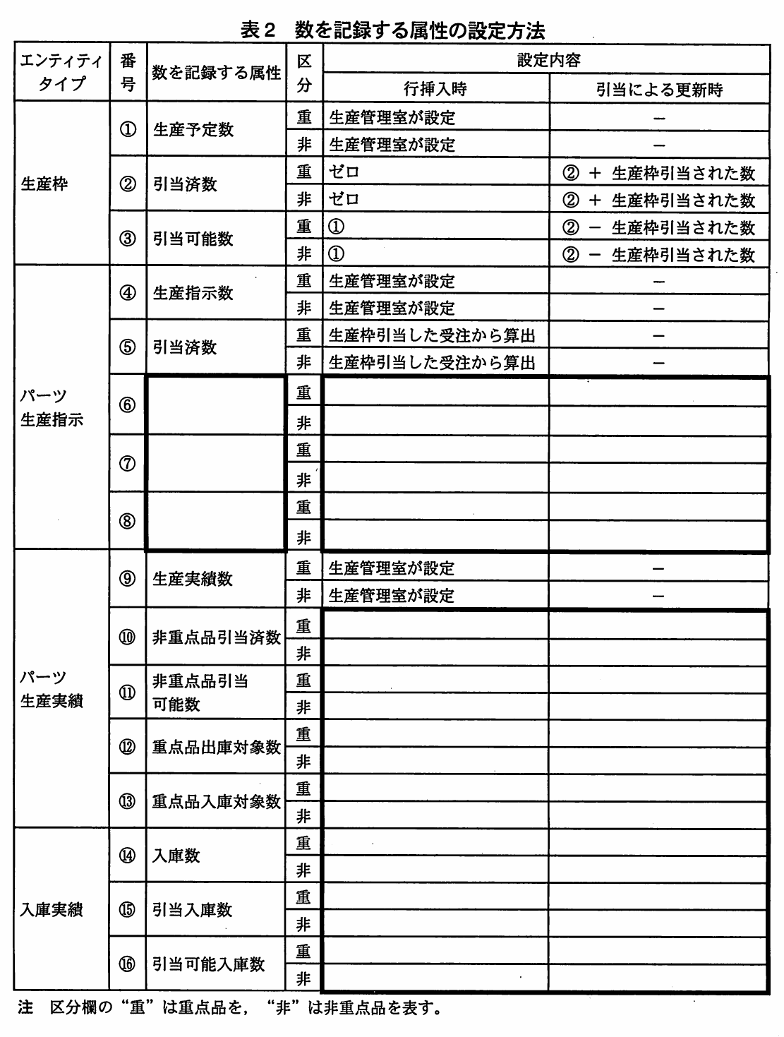表2 数を記録する属性の設定方法。生産枠,パーツ生産指示,パーツ生産実績,入庫実績の各属性①~⑯について,重点品・非重点品の区分ごとに行挿入時と引当による更新時の設定内容を示す表。①~⑤と⑨は記入済みで,⑥~⑧の属性名と設定内容,⑩~⑯の設定内容が太枠の空欄になっている。