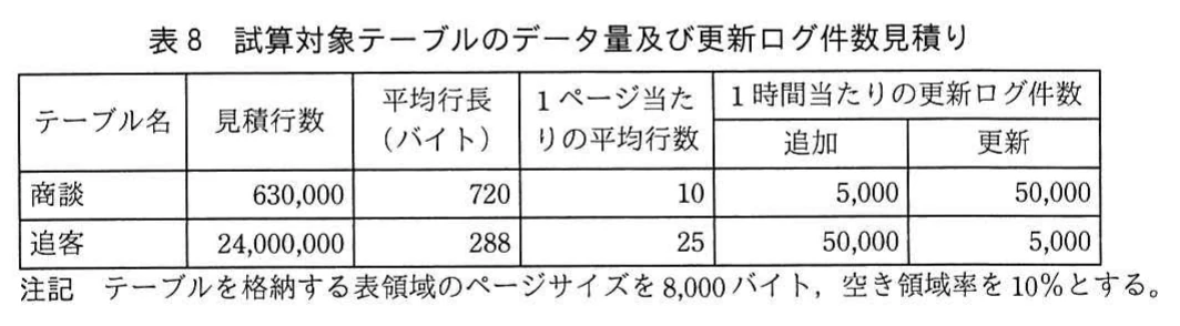 表8 試算対象テーブルのデータ量及び更新ログ件数見積り。商談:630,000行、平均行長720バイト、1ページ当たり10行、1時間当たり追加5,000・更新50,000。追客:24,000,000行、288バイト、25行、追加50,000・更新5,000。ページサイズ8,000バイト、空き領域率10%。
