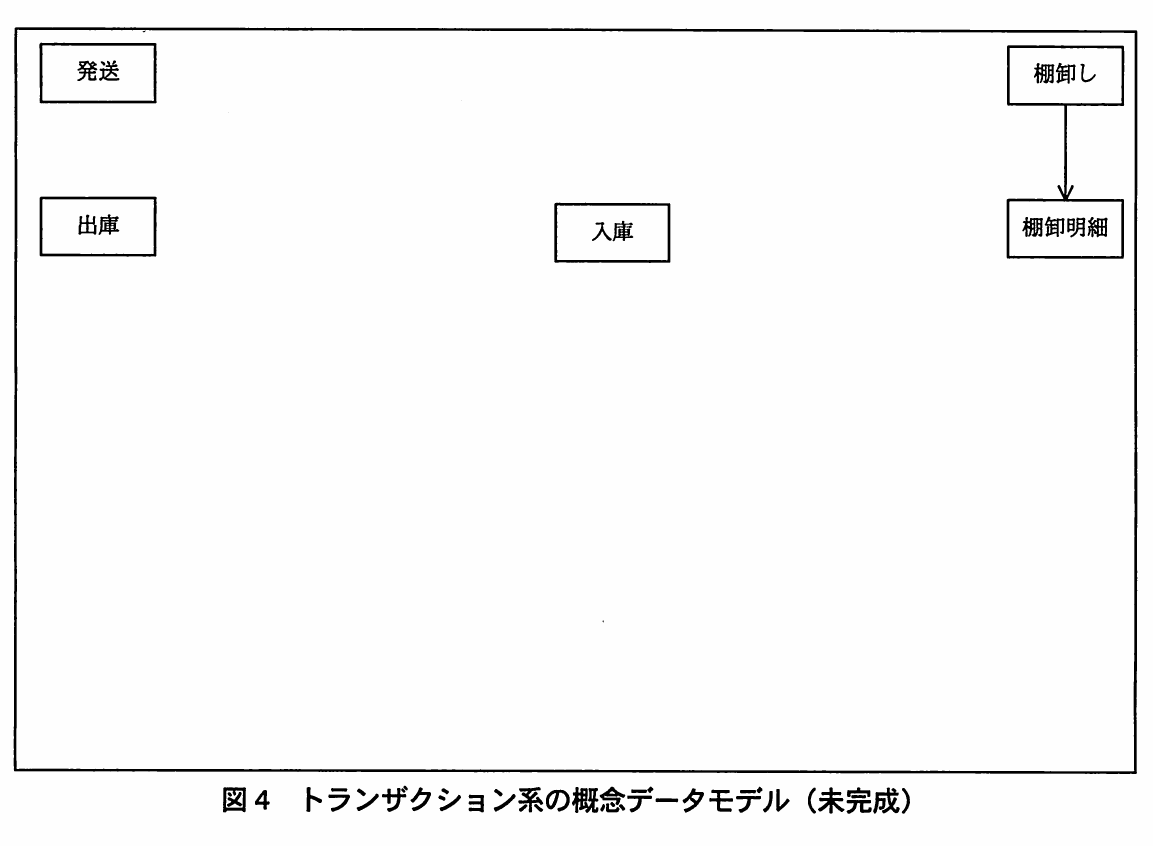 図4 トランザクション系の概念データモデル（未完成）。枠内にエンティティタイプ「発送」「出庫」「入庫」「棚卸し」「棚卸明細」が配置された未完成の概念データモデル図。記入済みのリレーションシップは棚卸しから棚卸明細への1対多の矢印だけである。