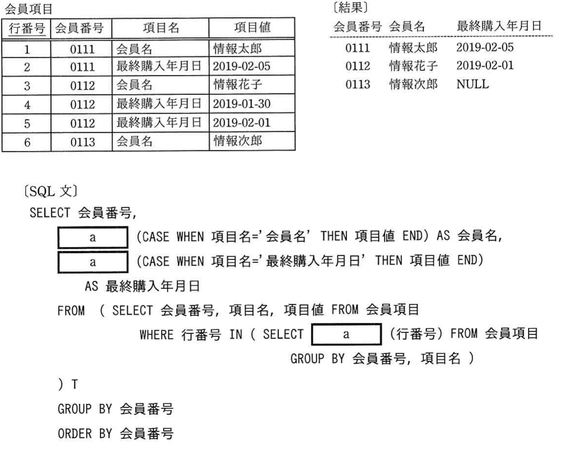 行番号・会員番号・項目名・項目値から成る会員項目表,集約後の結果表,及び三つのaを含むSQL文。