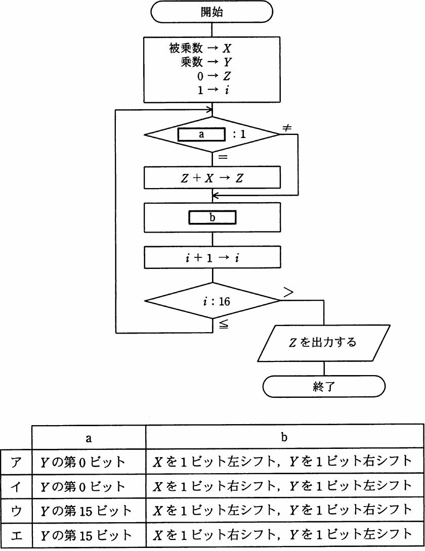 シフト演算と加算による2進整数乗算の流れ図と、a及びbの選択肢表。
