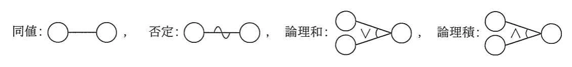 表記。原因-結果グラフの表記例。同値は二つの円を直線で結ぶ。否定は二つの円を途中に波線記号のある線で結ぶ。論理和は二つの円からの線が∨記号と弧を伴って一つの円に合流する。論理積は同様に∧記号と弧を伴って一つの円に合流する。