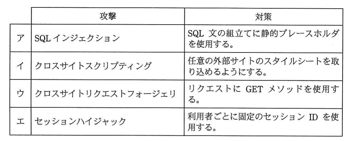 Webアプリケーションへの攻撃と対策の組合せを，選択肢ア～エで示した表。