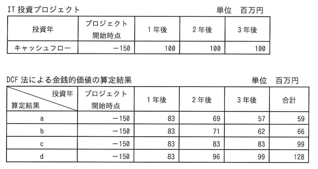 プロジェクト開始時点から3年後までのキャッシュフローと,DCF法による算定結果候補a~dの各年及び合計を示す表。