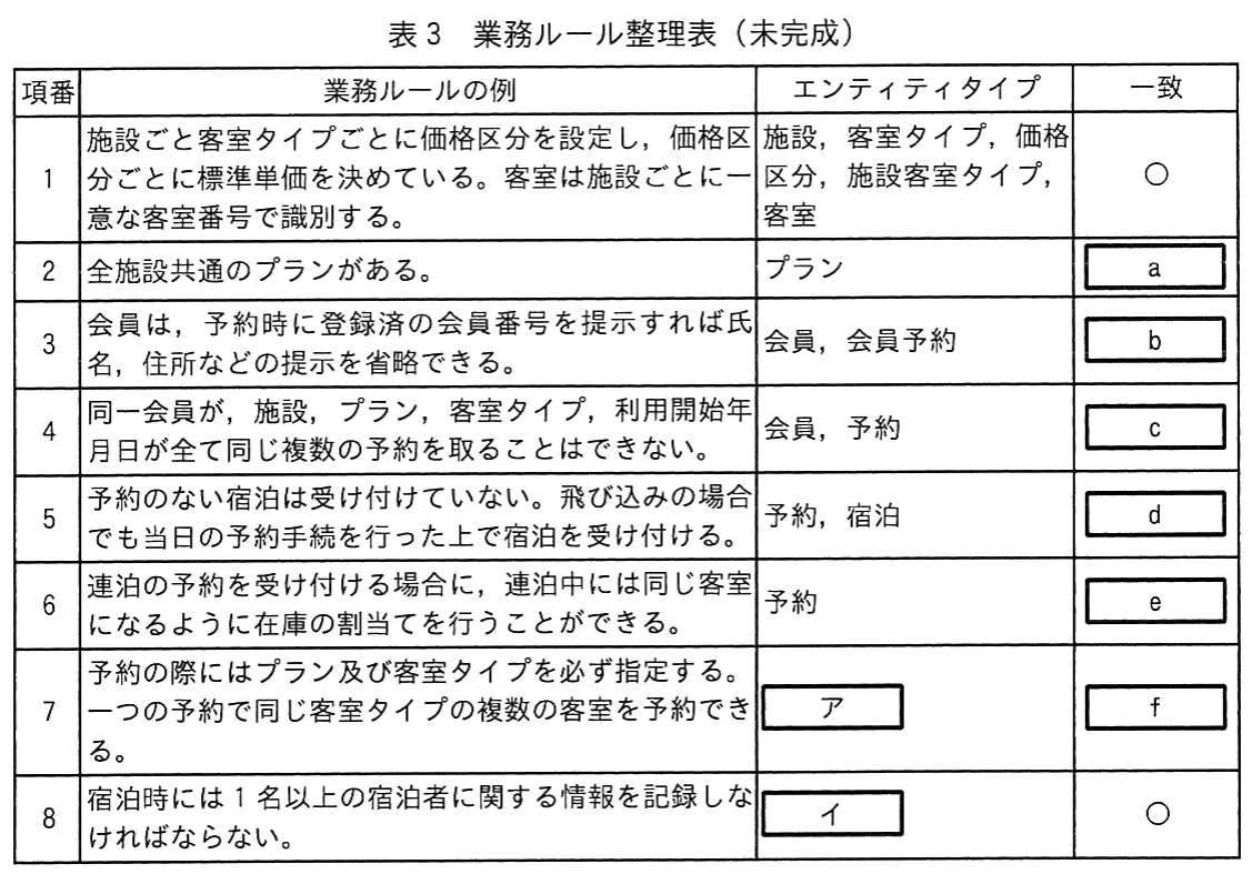 表3 業務ルール整理表（未完成）。八つの業務ルールの例について，参照するエンティティタイプとモデルとの一致を整理する表。一致欄a～fとエンティティタイプ欄ア・イが空欄。