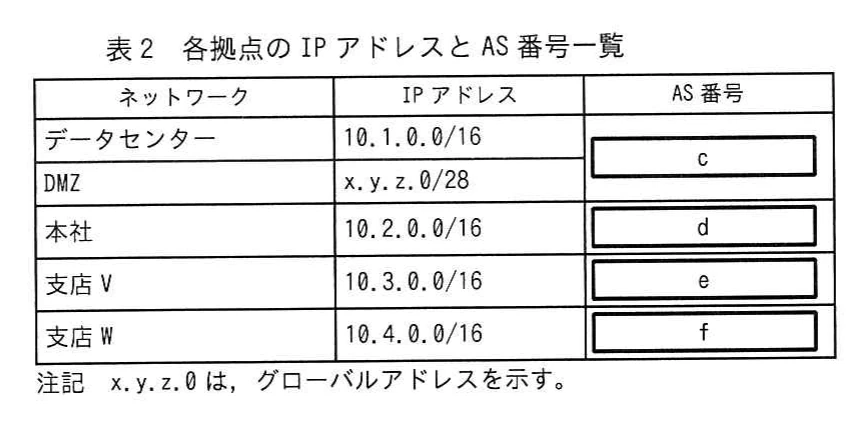 表2 各拠点のIPアドレスとAS番号一覧。データセンター、DMZ、本社、支店V、支店Wのネットワーク、IPアドレス、AS番号を示す一覧表。