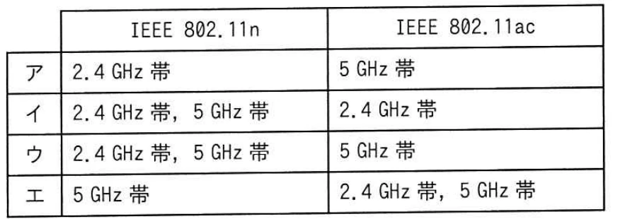 IEEE 802.11nとIEEE 802.11acで使用される2.4GHz帯及び5GHz帯の組合せを示す選択肢表。