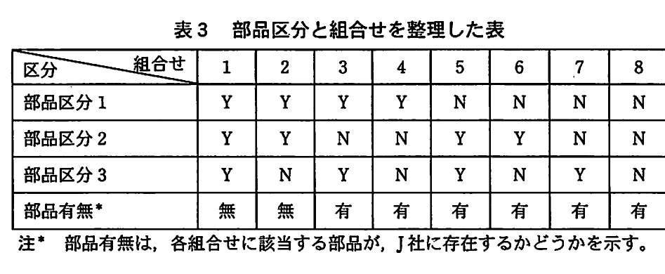表3 部品区分と組合せを整理した表。三つの部品区分のY・Nの組合せ1~8と,該当する部品の有無を整理した表。組合せ1・2は無,組合せ3~8は有。