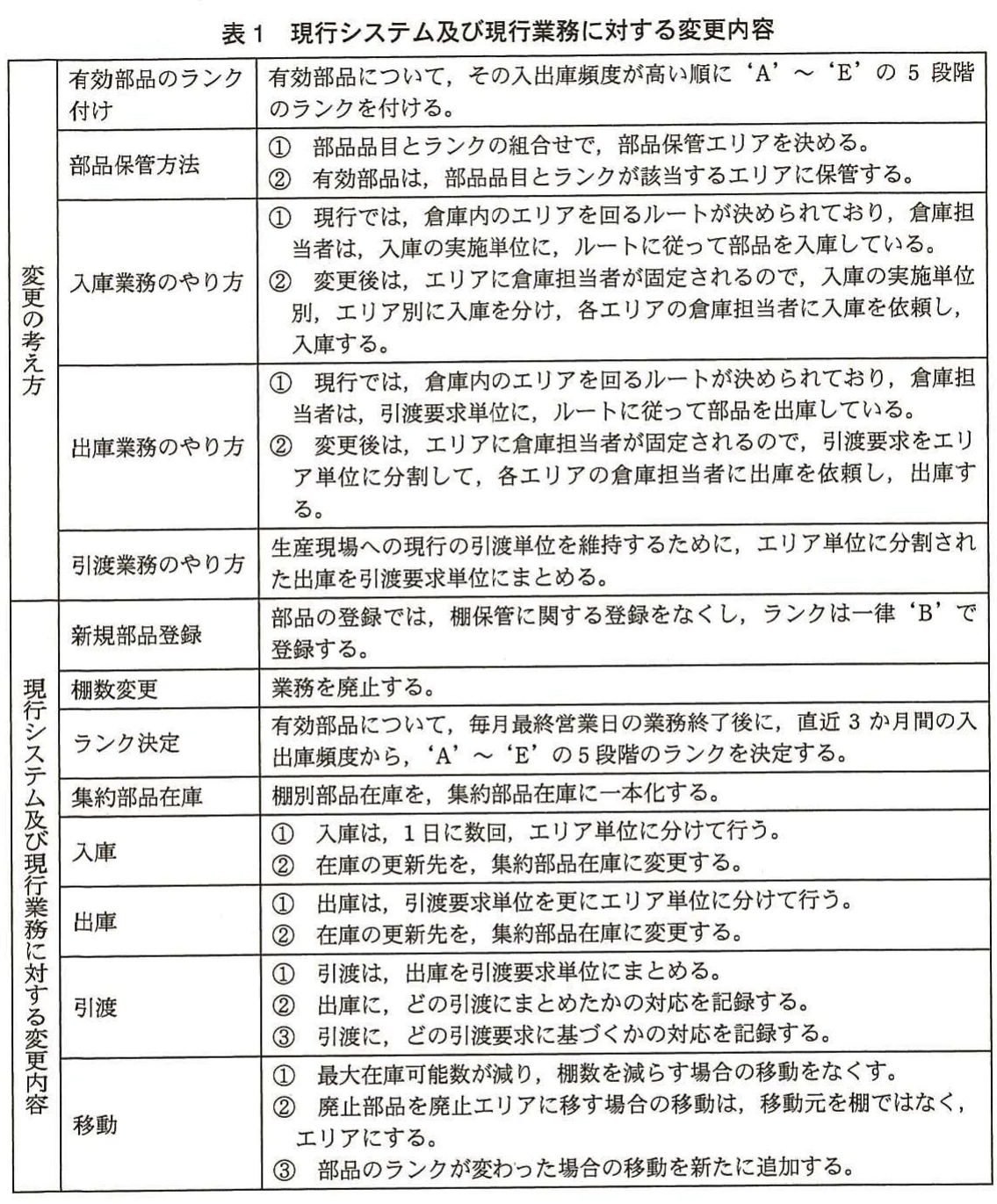 表1 現行システム及び現行業務に対する変更内容。現行システム及び現行業務について、ランク付け、保管方法、入出庫、引渡、移動などの変更内容を整理した表。