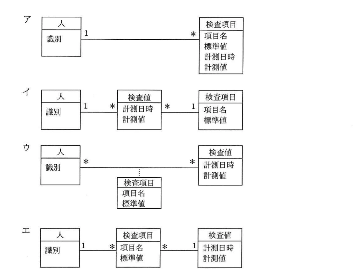 人,検査項目,検査値の属性と関連,多重度,関連クラスの配置が異なる四つのUMLデータモデル。