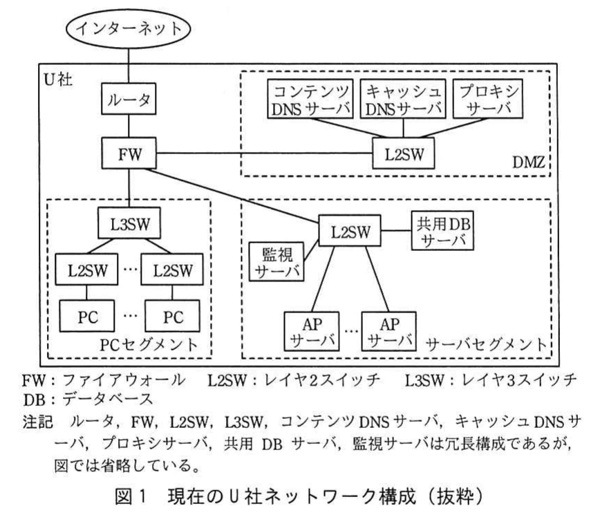 図1 現在のU社ネットワーク構成（抜粋）。インターネットにルータ、FWを介して接続するU社の構成図。DMZにコンテンツDNSサーバ、キャッシュDNSサーバ、プロキシサーバとL2SW、PCセグメントにL3SW・L2SW・PC、サーバセグメントにL2SW、監視サーバ、共用DBサーバ、APサーバがある。略語の説明と冗長構成を省略している旨の注記付き。