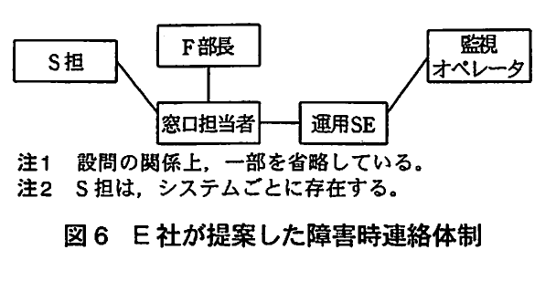図6 E社が提案した障害時連絡体制。D社側のS担・F部長と窓口担当者、E社側の監視オペレータ・運用SEの連絡関係図。
