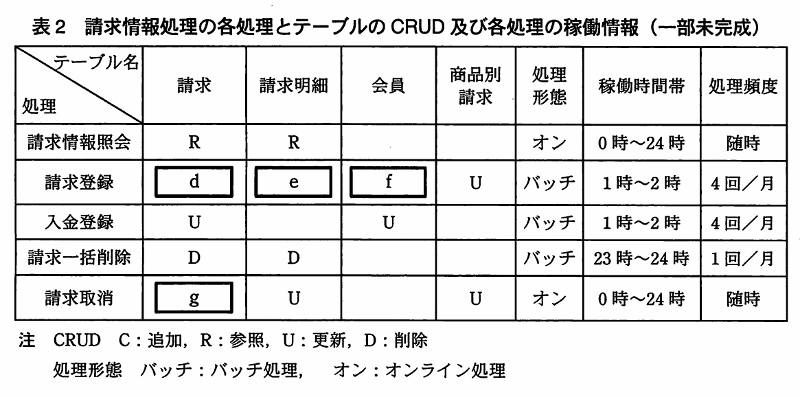 表2 請求情報処理の各処理とテーブルのCRUD及び各処理の稼働情報(一部未完成)。5処理(照会・請求登録・入金登録・請求一括削除・請求取消)と4テーブルのCRUD、処理形態、稼働時間帯、処理頻度の表。請求登録の請求・請求明細・会員欄が空欄d・e・f、請求取消の請求欄が空欄g。CRUDの意味と処理形態の略号を注記している。