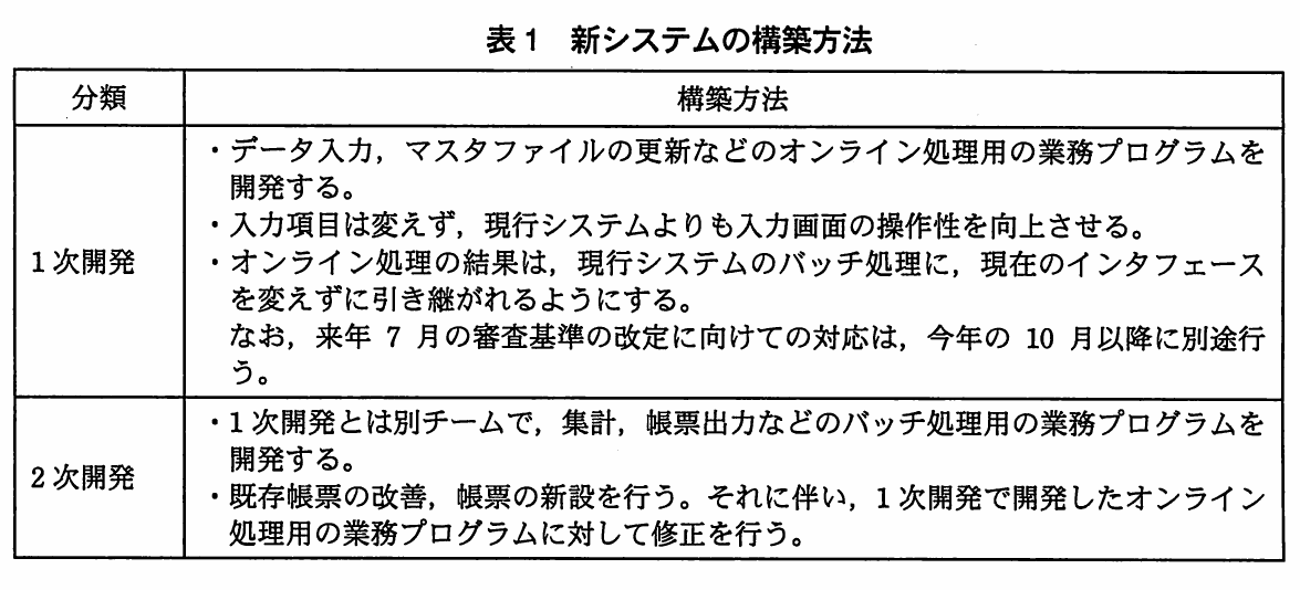 表1　新システムの構築方法。1次開発と2次開発に分けた新システムの構築方法を、オンライン処理やバッチ処理の開発内容とともに示した表。