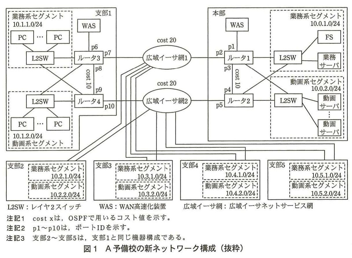 図1 A予備校の新ネットワーク構成(抜粋)。本部と支部1~5を二つの広域イーサ網で接続し、業務系・動画系セグメント、ルータ、L2SW、WAS、各種サーバの構成を示すネットワーク図。