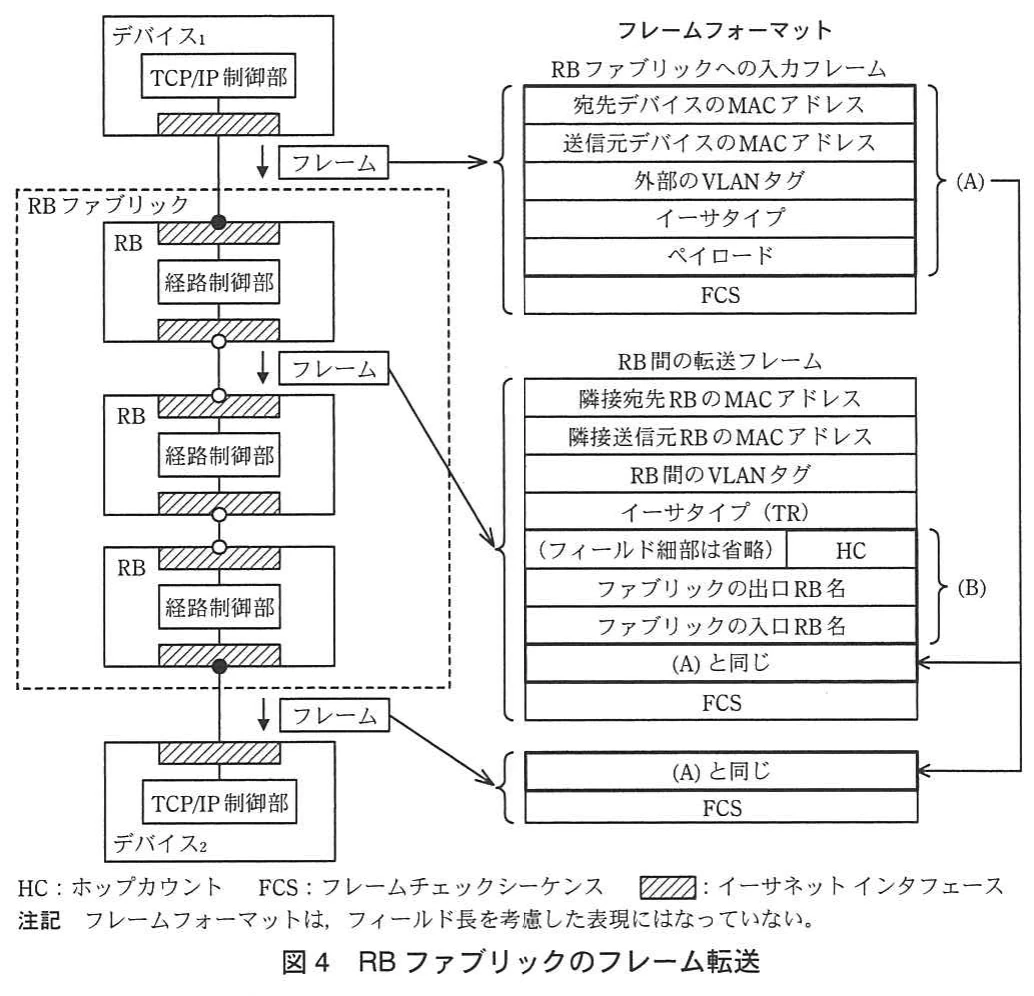 図4 RBファブリックのフレーム転送。デバイス1からRBファブリック内の3台のRBを経てデバイス2へフレームを転送する図。入力フレーム(A)に、HC・出口RB名・入口RB名からなる(B)と隣接RBのMACアドレス、RB間VLANタグ、イーサタイプ(TR)を付けてRB間で転送し、出口では(A)とFCSに戻す。