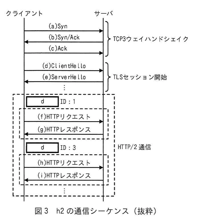 図3 h2の通信シーケンス(抜粋)。クライアントとサーバ間のTCPハンドシェイク、TLSセッション開始、HTTP/2のストリーム通信を示すシーケンス図。
