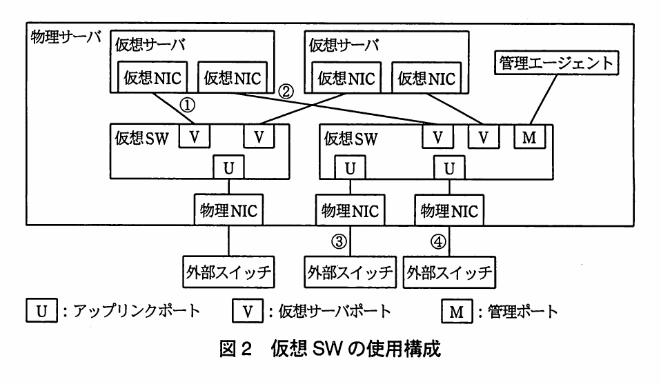 図2 仮想SWの使用構成。物理サーバ内に仮想サーバ2台（各仮想NIC2個）、管理エージェント、仮想SW2台がある。仮想SWには仮想サーバポートV、アップリンクポートU、管理ポートMがあり、物理NIC3個を介して外部スイッチ3台に接続される。リンク①～④と凡例付き。