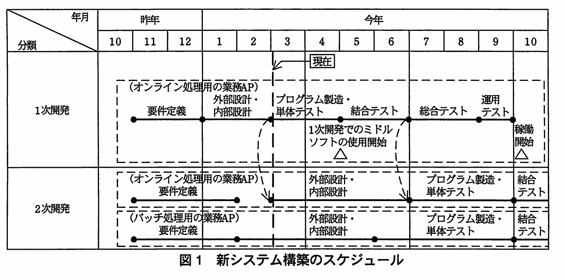 図1　新システム構築のスケジュール。昨年10月から今年10月までの1次開発と2次開発の要件定義、設計、製造、テスト、運用開始の時期を示す工程表。