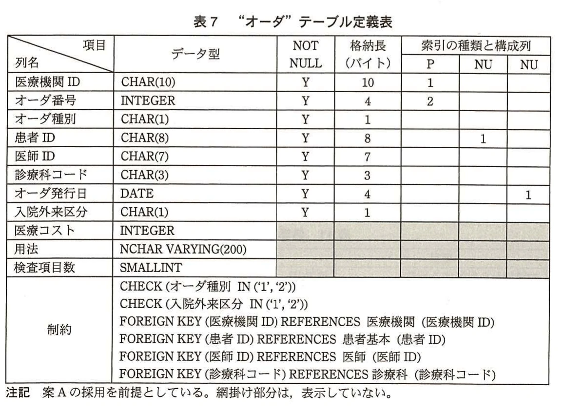 表7 “オーダ”テーブル定義表。オーダテーブルの列定義、索引、検査制約、医療機関などへの外部キー制約を示す表。