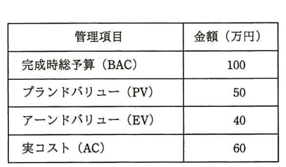 管理項目と金額を示す表。完成時総予算(BAC)は100万円,プランドバリュー(PV)は50万円,アーンドバリュー(EV)は40万円,実コスト(AC)は60万円。