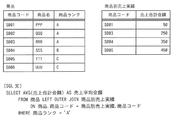 商品コード,商品名及び商品ランクをもつ商品表,商品コード及び売上合計金額をもつ商品別売上実績表,並びにLEFT OUTER JOINとAVGを使用するSQL文。