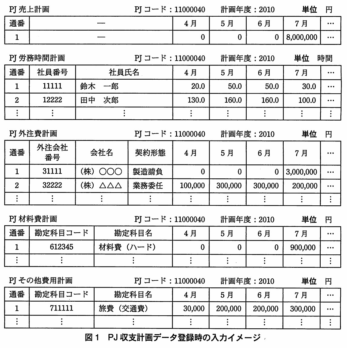 図1 PJ収支計画データ登録時の入力イメージ。PJコード11000040の2010年度について,売上,社員別労務時間,外注会社・契約形態別外注費,勘定科目別材料費とその他費用の月別計画を入力する五つの表。